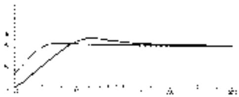 Handwritten mathematical diagram showing a curve with asymptotic approach and labeled points x, y, z.