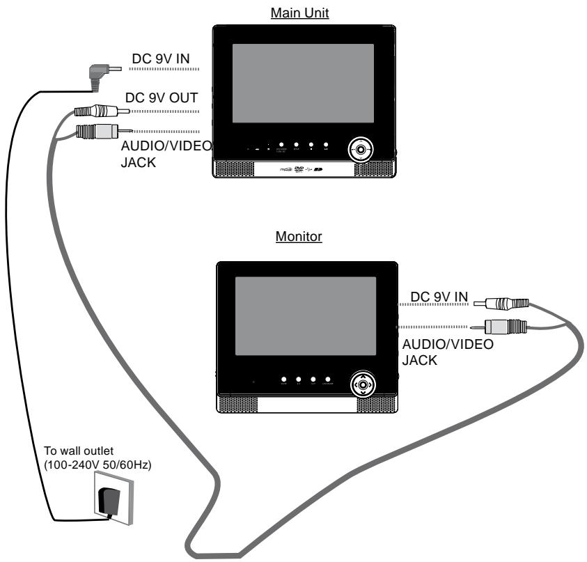 Main Unit DC 9V IN DC 9V OUT AUDIO/VIDEO JACK Monitor To wall outlet (100-240V 50/60Hz) DC 9V IN AUDIO/VIDEO JACK