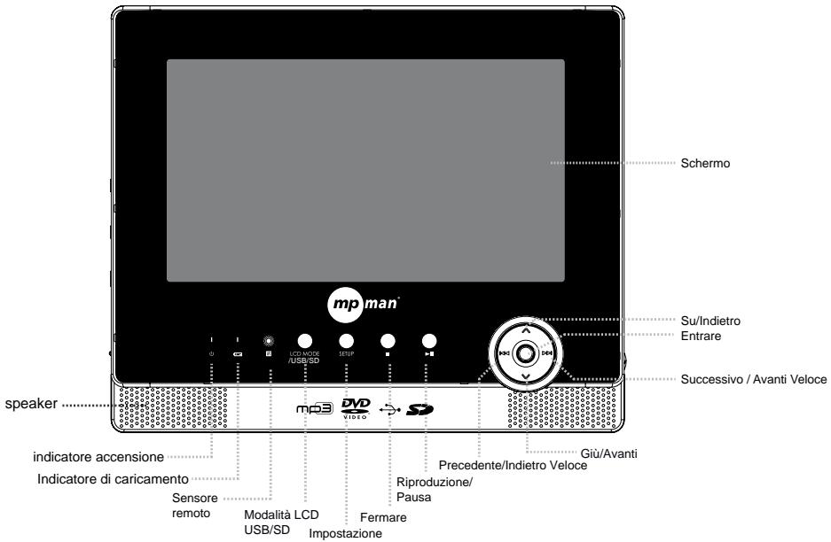 Schermo Su/Indietro Entrare mp man Successivo / Avanti Veloce speaker ...... indicatore accensione Indicatore di caricamento Sensore remoto Modalità LCD USB/SD Impostazione Fermare Riproduzione/ Pausa Precedente/Indietro Veloce Giù/Avanti