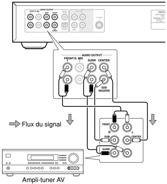 ONKYO DV-SP502 - Connectez les sorties FRONT/D.MIX, SURR, CENTER, SUBWOOFER de ce lecteur aux entrées multivoies du récepteur audiovisuel. - 1