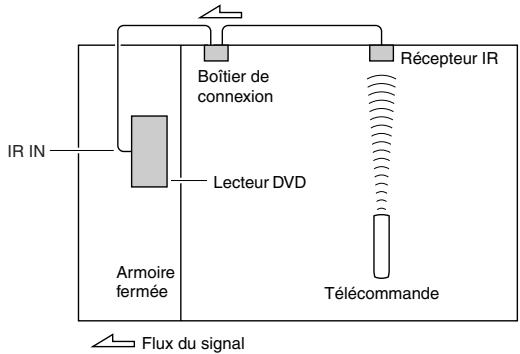 ONKYO DV-SP504E - Utilisation d'un kit multipièce avec installation dans une armoire - 1