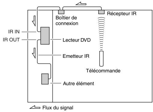 ONKYO DV-SP504E - Utilisation d'un kit multipièce avec d'autres éléments - 1