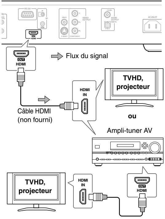 ONKYO DV-SP504E - Utilisation de la connexion HDMI - 1