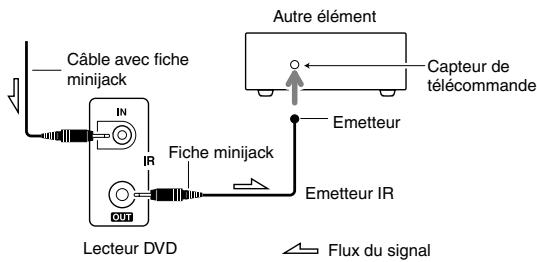 ONKYO DV-SP504E - Utilisation d'un kit multipièce avec d'autres éléments - 2