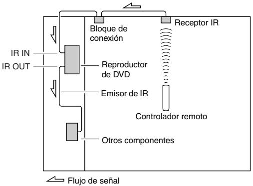 ONKYO DV-SP504E - Utilizar un Kit Multiroom con un mueble - 3