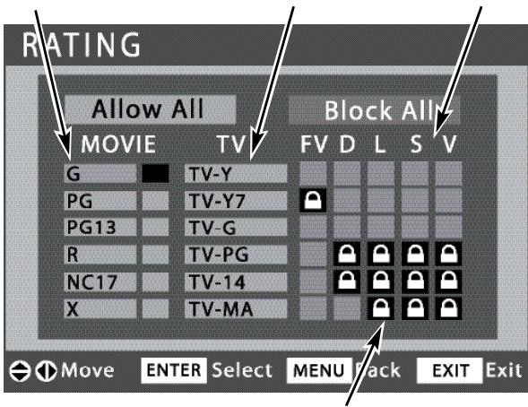 RATING Allow All Block All MOVIE TV FV D L S V G TV-Y PG TV-Y7 PG13 TV-G R TV-PG NC17 TV-14 X TV-MA Move ENTER Select MENU Pack EXIT Exit