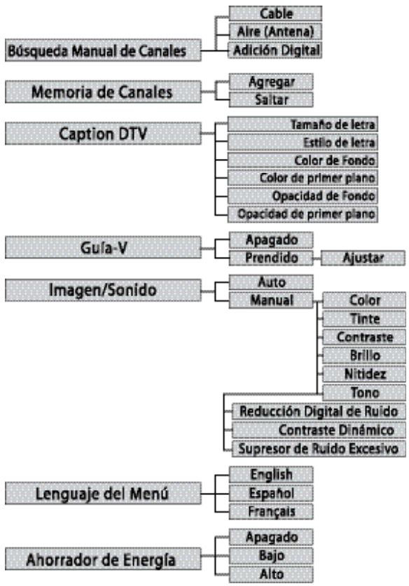 SANYO DP32648 - MAPA DE NAVEGACIÓN DEL MENÚ MENÚ PRINCIPAL OPC. SUB-MENÚ - 1