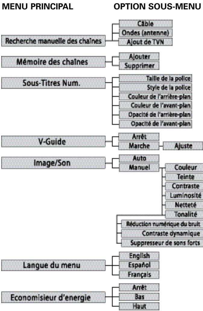 SANYO DP32648 - FONCTIONNEMENT DU MENU À L'ÉCRAN - 1