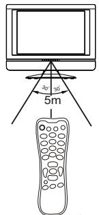 SANYO AVL-191 - Utilisation de la télécommande - 1