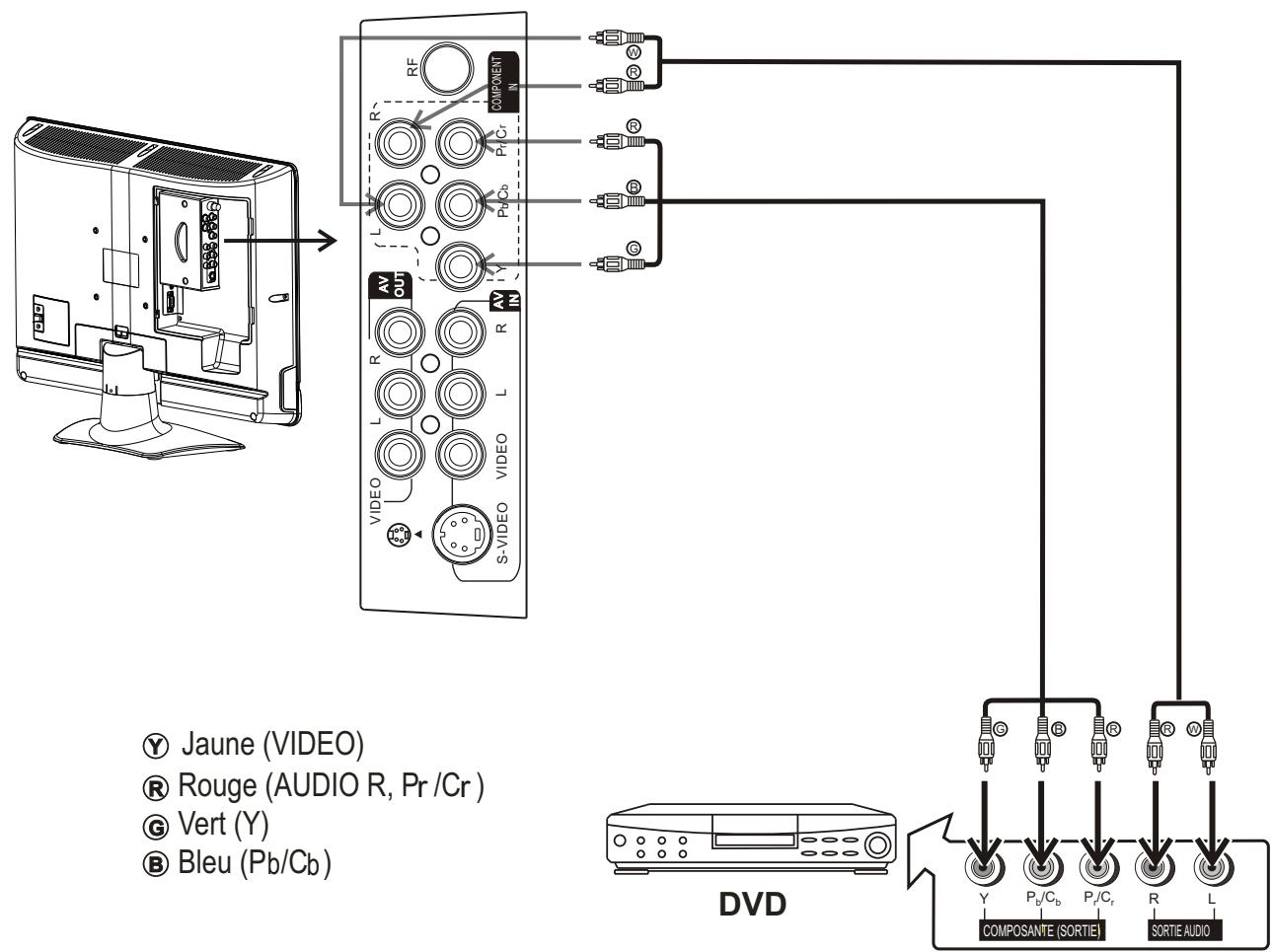 SANYO AVL-191 - Brancher un lecteur DVD - 1