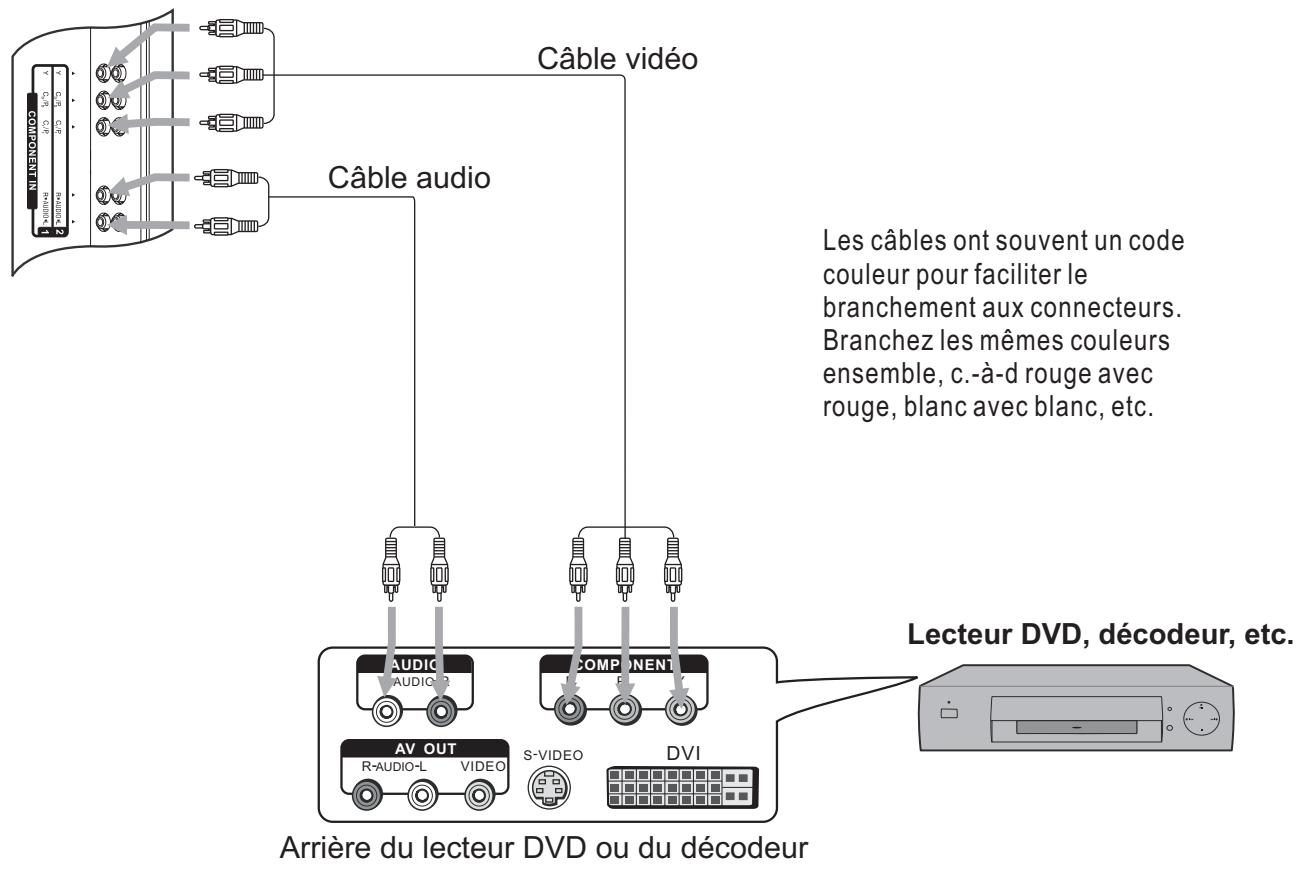 SANYO AVL-3210 - Branchement d'un lecteur DVD ou d'un décodeur - 1