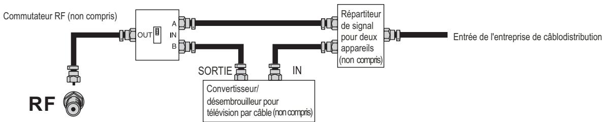 SANYO AVL-3210 - BRANCHEMENT DE LA TÉLÉVISION PAR CÂBLE (CATV) - 1