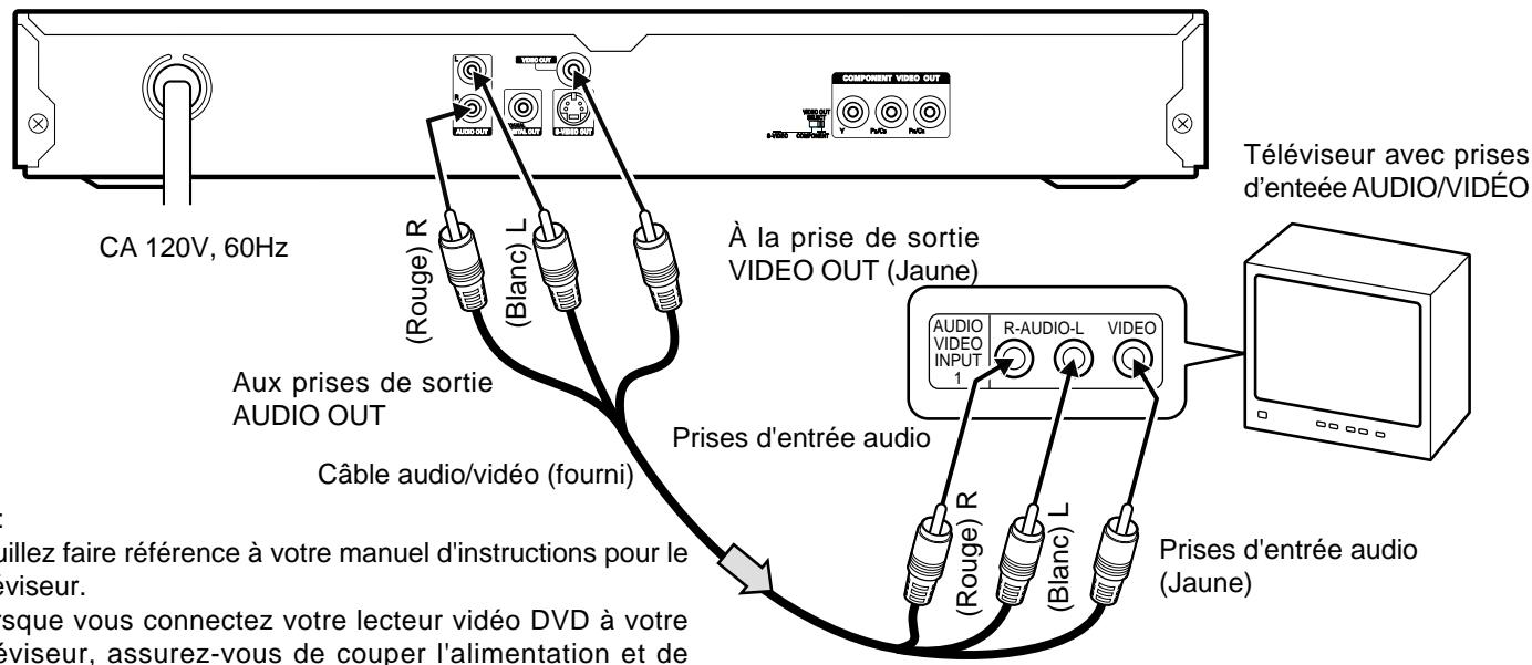 CA 120V, 60Hz Aux prises de sortie AUDIO OUT Câble audio/vidéo (fourni) À la prise de sortie VIDEO OUT (Jaune) Prises d'entrée audio Prises d'entrée audio (Jaune) Téléviseur avec prises d'entrée AUDIO/VIDÉO AUX OUT (Rouge) R (Blanc) L AUDIO R-AUDIO-L VIDEO INPUT 1 (Rouge) R (Blanc) L Prises d'entrée…