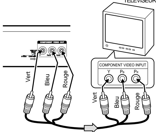 TELEVISEUR COMPONENT VIDEO OUT PeC1 PeC2 Vert Bleu Rouge COMPONENT VIDEO INPUT Y P_B P_R Vert Bleu Rouge