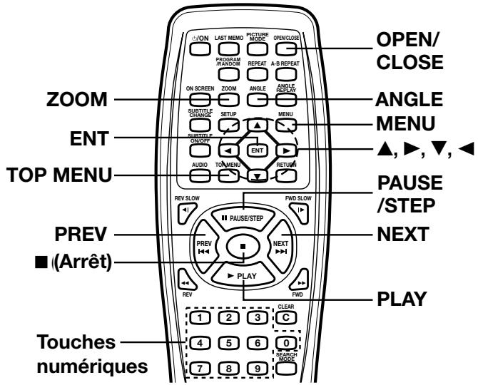ON LAST MEMO PICTURE MODE OPEN/CLOSE PROGRAM RANDOM REPEAT A-S REPEAT ON SCREEN ZOOM ANGLE ANGLE MENU SUBTITLE CHANGE SETUP SUBTITLE ON/OFF AUDIO MENU RETURN TOP MENU PREV ■ (Arrêt) REV SLOW FWD SLOW PREV PREV NEXT PLAY PLAY 1 2 3 C 4 5 6 0 7 8 9 PLAY Touches numériques OPEN/ CLOSE ANGLE MENU ▲, ▶,…
