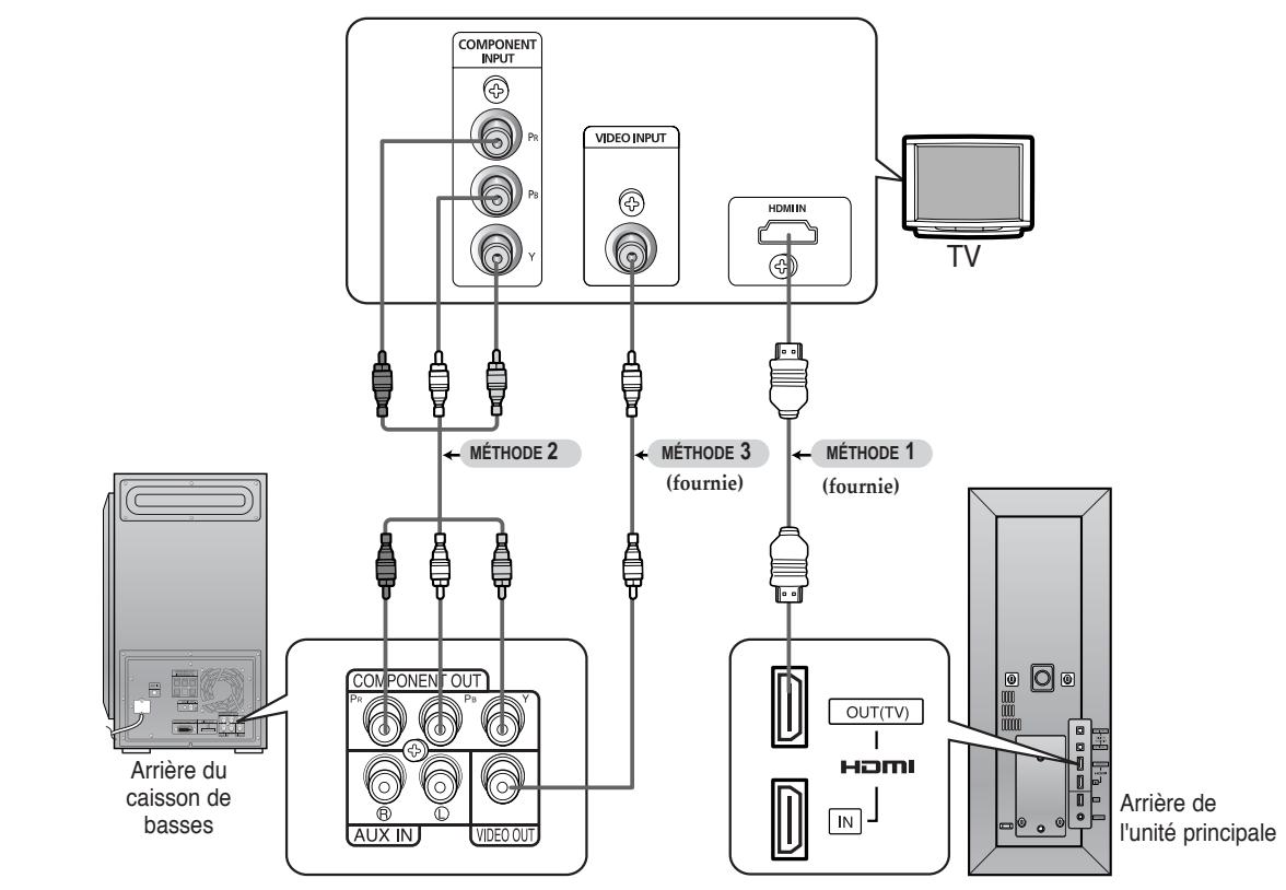 SAMSUNG HT-TXQ120T - Branchement de la sortie video au téléviseur - 1