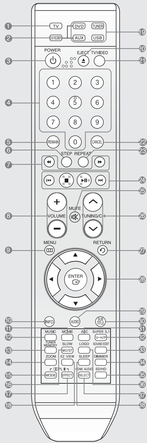 SAMSUNG HT-TXQ120T - Télécommande - 1