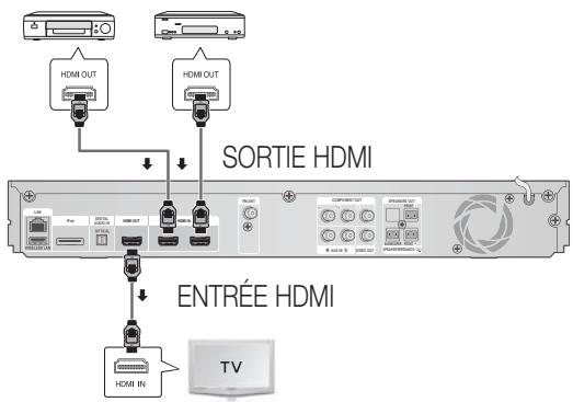 SAMSUNG HT-D5200 - Connexion de péripériques externes et du téléviseur via l'interface HDMI - 1