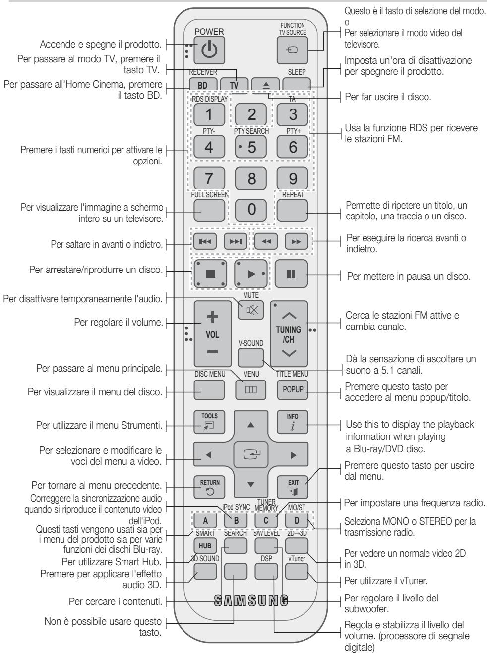 Accende e spegne il prodotto. Per passare al modo TV, premere il tasto TV. Per passare all'Home Cinema, premere il tasto BD. Premere i tasti numerici per attivare le opzioni. Per visualizzare l'immagine a schermo intero su un televisore. Per saltare in avanti o indietro. Per arrestare/riprodurre un disco. Per disattivare temporaneamente l'audio. Per regolare il volume. Per passare al menu principale. Per visualizzare il menu del disco. Per utilizzare il menu Strumenti. Per selezionare e modificare le voci del menu a video. Per tornare al menu precedente. Correggere la sincronizzazione audio quando si riproduce il contenuto video dell'iPod. Questi tasti vengono usati sia per i menu del prodotto sia per varie funzioni dei dischi Blu-ray. Per utilizzare Smart Hub. Premere per applicare l'effetto audio 3D. Per cercare i contenuti. Non è possibile usare questo tasto. POWER RECEIVER BD TV SLEEP RDS DISPLAY 1 2 3 4 5 6 7 8 9 FULL SCREEN 0 1 2 3 4 5 6 7 8 9 MUTE V-SOUND TUNING /CH DISC MENU MENU TITLE MENU POPUP TOOLS INFO i RETURN EXIT A B C D Pod SYNC TUNER MEMORY MOIST SMART SEARCH S/W LEVEL 2D→3D HUB DSP vTuner 3D SOUND SAMSUNG Questo è il tasto di selezione del modo. o Per selezionare il modo video del televisore. Imposta un'ora di disattivazione per spegnere il prodotto. Per far uscire il disco. Usa la funzione RDS per ricevere le stazioni FM. Per mettere in pausa un disco. Cerca le stazioni FM attive e cambia canale. Dà la sensazione di ascoltare un suono a 5.1 canali. Premere questo tasto per accedere al menu popup/titolo. Use this to display the playback information when playing a Blu-ray/DVD disc. Premere questo tasto per uscire dal menu. Per impostare una frequenza radio. Seleziona MONO o STEREO per la trasmissione radio. Per vedere un normale video 2D in 3D. Per utilizzare il vTuner. Per regolare il livello del subwoofer. Regola e stabilizza il livello del volume. (processore di segnale digitale)