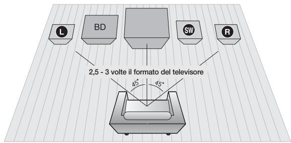 L BD SW R 2,5 - 3 volte il formato del televisore 45° 45°