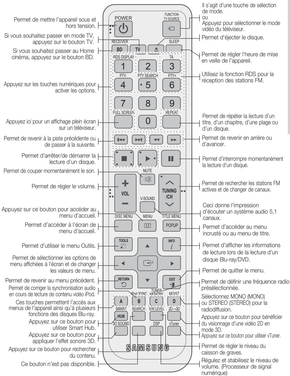 Permet de mettre l'appareil sous et hors tension. Si vous souhaitez passer en mode TV, appuyez sur le bouton TV. Si vous souhaitez passer au Home cinéma, appuyez sur le bouton BD. Appuyez sur les touches numériques pour activer les options. Appuyez ici pour un affichage plein écran sur un téléviseur. Permet de revenir à la piste précédente ou de passer à la suivante. Permet d'arrêter/de démarrer la lecture d'un disque. Permet de couper momentanément le son. Permet de régler le volume. Appuyez sur ce bouton pour accéder au menu d'accueil. Permet d'accéder à l'écran de menu d'accueil. Permet d'utiliser le menu Outils. Permet de sélectionner les options de menu affichées à l'écran et de changer les valeurs de menu. Permet de revenir au menu précédent. Permet de corriger la synchronisation audio en cours de lecture de contenu vidéo iPod. Ces touches permettent l'accès aux menus de l'appareil ainsi qu'à plusieurs fonctions des disques Blu-ray. Appuyez sur ce bouton pour utiliser Smart Hub. Appuyez sur ce bouton pour appliquer l'effet sonore 3D. Appuyez sur ce bouton pour rechercher du contenu. Ce bouton n'est pas disponible. FUNCTION TV SOURCE RECEIVER BD TV SLEEP RDS DISPLAY 1 2 3 4 5 6 7 8 9 FULL SCREEN 0 REPEAT MUTE V-SOUND DISC MENU MENU TITLE MENU POPUP TOOLS INFO i RETURN EXIT iRod SYNC TUNER MEMORY MOIST A B C D SMART SEARCH SW LEVEL 2D~3D HUB DSP vTuner SAMSUNG Il s'agit d'une touche de sélection de mode. ou Appuyez pour sélectionner le mode vidéo du téléviseur. Permet d'éjecter le disque. Permet de régler l'heure de mise en veille de l'appareil. Utilisez la fonction RDS pour la réception des stations FM. Permet de répéter la lecture d'un titre, d'un chapitre, d'une plage ou d'un disque. Permet de revenir en arrière ou d'avancer. Permet d'interrompre momentanément la lecture d'un disque. Permet de rechercher les stations FM actives et de changer de canaux. Ceci donne l'impression d'écouter un système audio 5,1 canaux. Permet d'accéder au menu incrusté ou au menu de titre. Permet d'afficher les informations de lecture lors de la lecture d'un disque Blu-ray/DVD. Permet de quitter le menu. Permet de définir une fréquence radio présélectionnée. Sélectionnez MONO (MONO) ou STEREO (STEREO) pour la radiodiffusion. Appuyez sur ce bouton pour bénéficier du visionnage d'une vidéo 2D en mode 3D. Appuyez sur ce bouton pour utiliser vTuner. Permet de régler le niveau du caisson de graves. Régulez et stabilisez le niveau de volume. (Processeur de signal numérique)