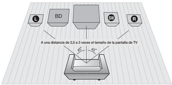 A una distancia de 2,5 a 3 veces el tamaño de la pantalla de TV 45° 45°