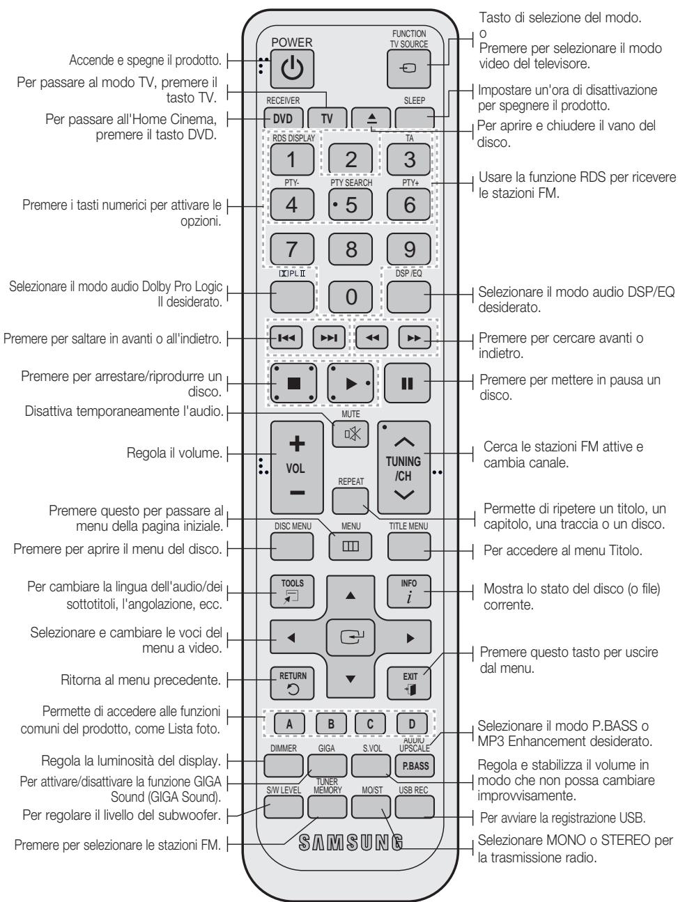 SAMSUNG HT-D550 - Descrizione del telecomando - 1