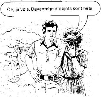 Oh, je vois. Davantage d'objets sont nets!