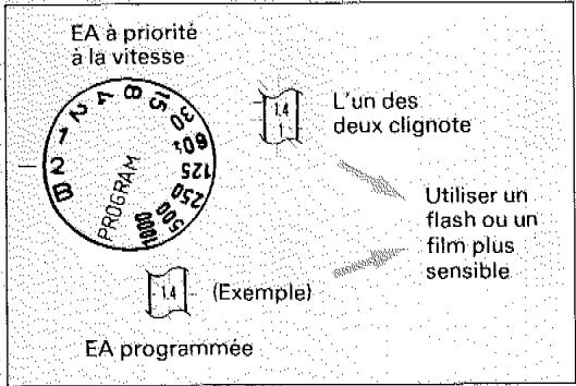EA à priorité à la vitesse PROGRAM 125 250 300 400 500 600 700 800 L'un des deux clignote Utiliser un flash ou un film plus sensible 1.4 (Exemple) EA programmée