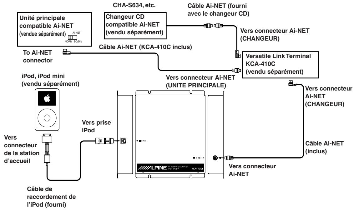 ALPINE KCA-420I-I-POD INTERFACE - 2) Raccordement de l'iPod™ à l'unité principale compatible Ai-NET et au changeur CD - 1