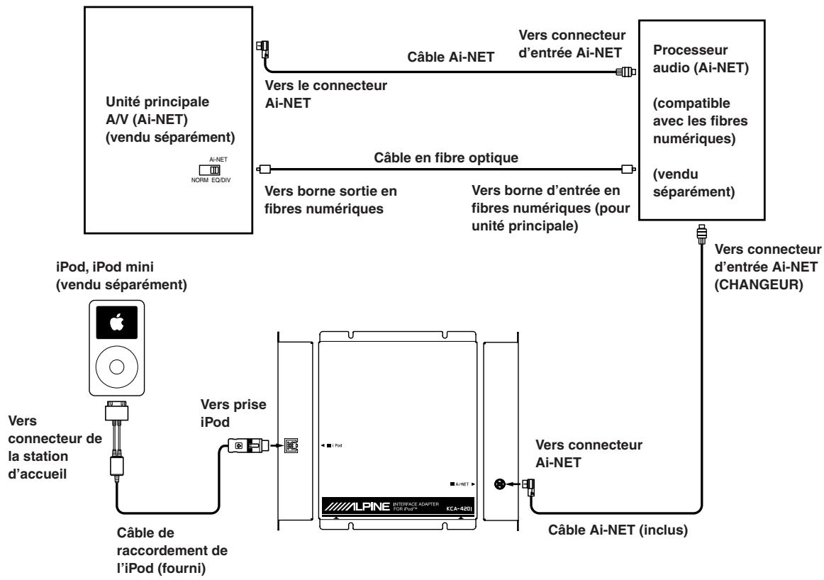 ALPINE KCA-420I-I-POD INTERFACE - 3) Raccordez l’iPod™ à l’unité principale A/V compatible Ai-NET et au processeur audio - 1