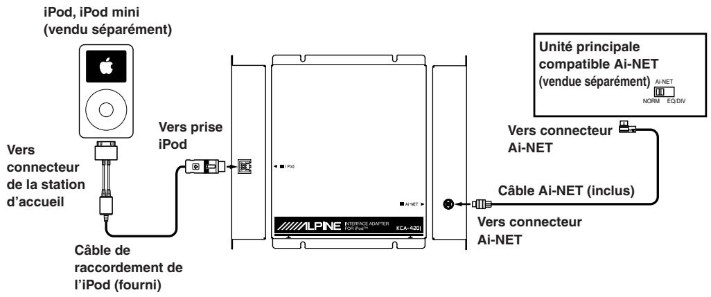 ALPINE KCA-420I-I-POD INTERFACE - 1) Raccordement de l'iPod™ à l'unité principale compatible Ai-NET - 1