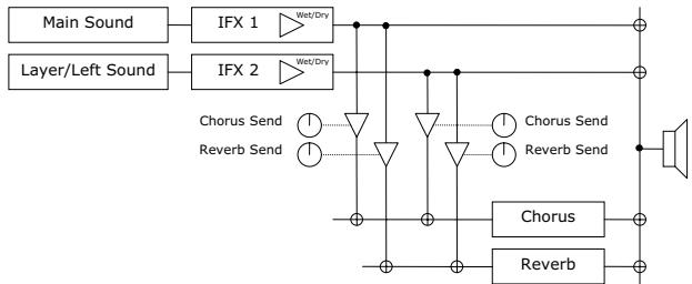 KORG C520 - Régler les effets - 1