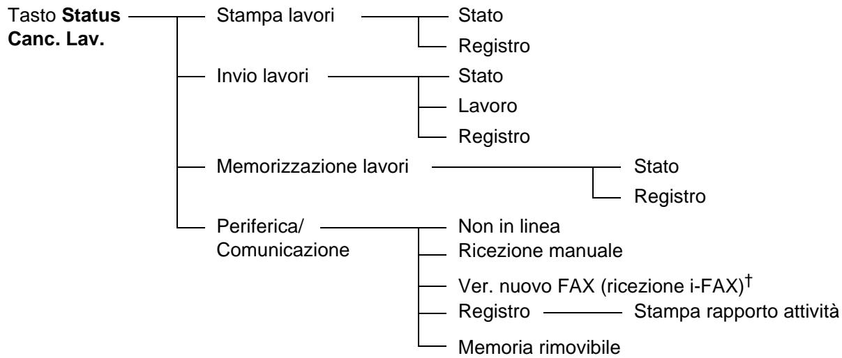 OLIVETTI D-COPIA 6500MF - Elenco dei menu - 4