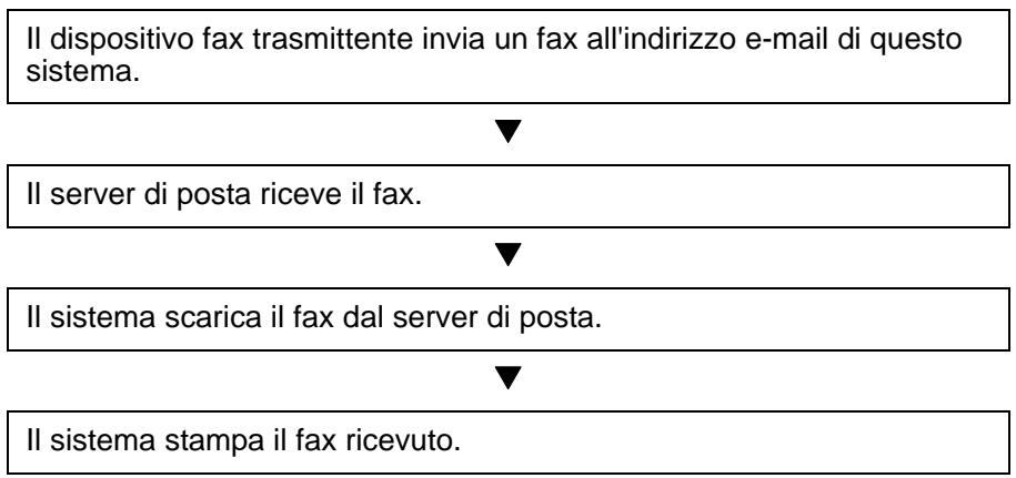 OLIVETTI D-COPIA 6500MF - Schema della ricezione i-FAX - 1