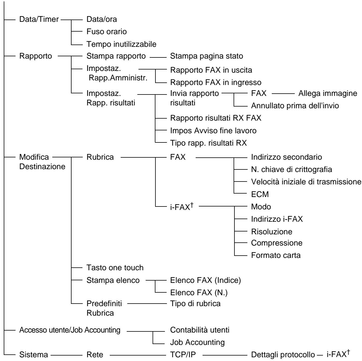 OLIVETTI D-COPIA 6500MF - Elenco dei menu - 3