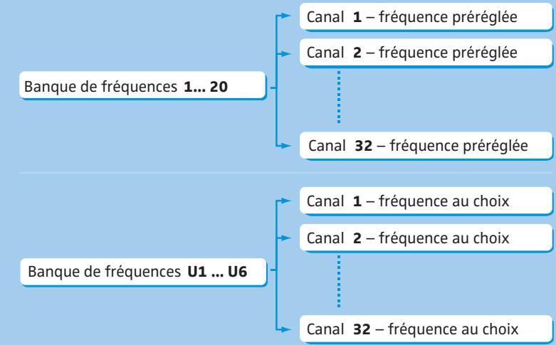 SENNHEISER SR 2000 IEM - Le système de banque de fréquences - 2