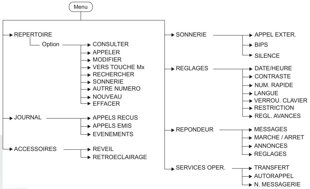 SAGEMCOM CC225R - Naviguer dans les menus - 1