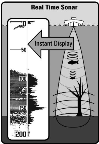 HUMMINBIRD 598CI HD SI COMBO - Fonctionnement du sonar - 1