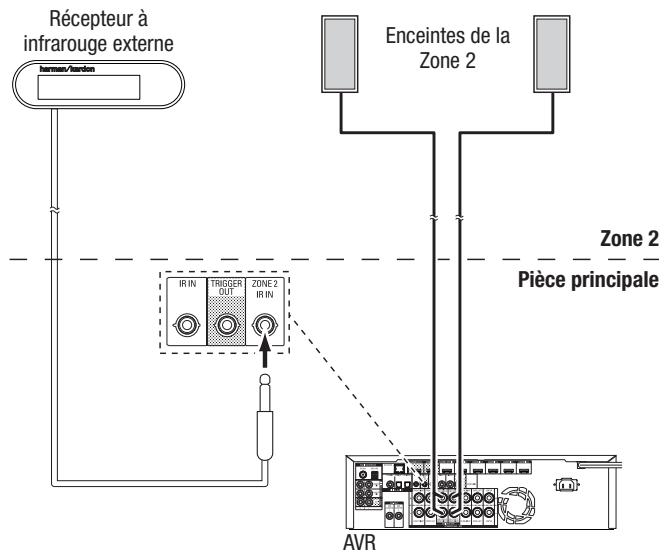 HARMAN KARDON AVR 171 JBL CINEMA 610 - Raccordement d'un équipement à infrarouge - 2