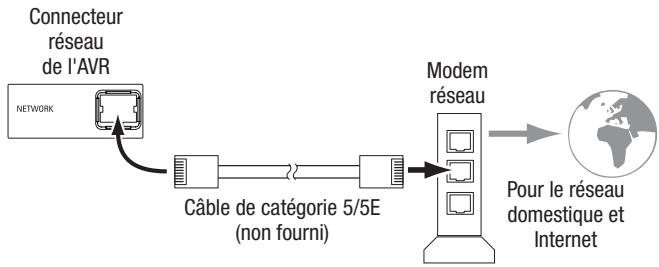 HARMAN KARDON AVR 171 JBL CINEMA 610 - Raccordement à votre réseau domestique - 1