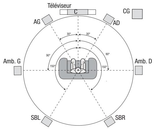 HARMAN KARDON AVR 171 JBL CINEMA 610 - Positionnement de vos enceintes - 2