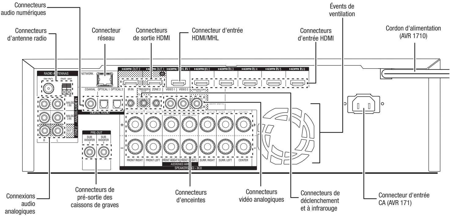 HARMAN KARDON AVR 171 JBL CINEMA 610 - Connecteurs du panneau arrêté - 1