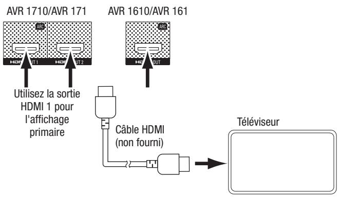 HARMAN KARDON AVR 171 JBL CINEMA 610 - Raccordement de votre télévisuer ou de votre dispositif d'affichage video - 1