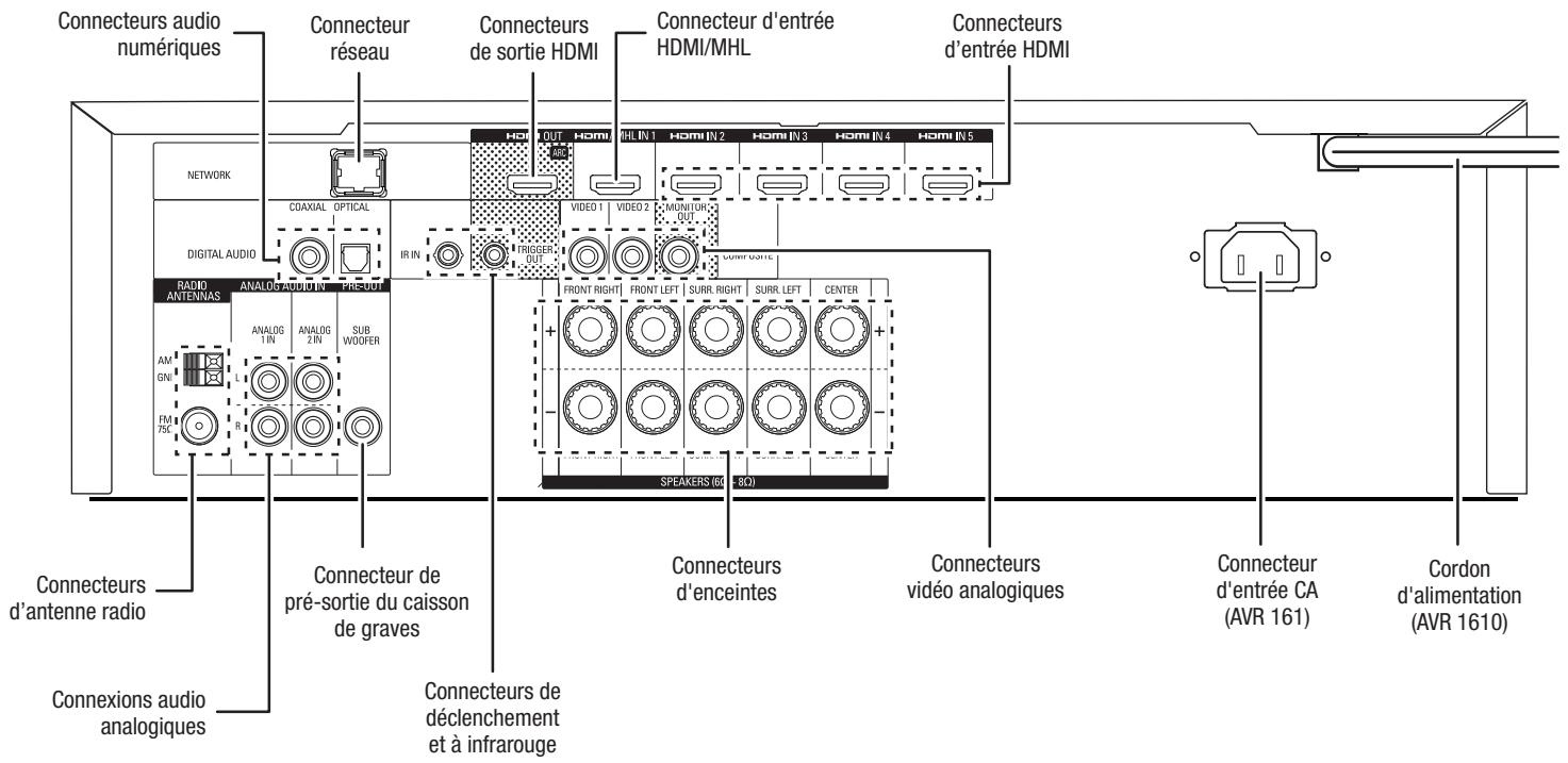 HARMAN KARDON AVR 171 JBL CINEMA 610 - Connecteurs du panneau arrêté - 2