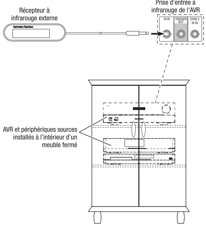 HARMAN KARDON AVR 171 JBL CINEMA 610 - Raccordement d'un équipement à infrarouge - 1