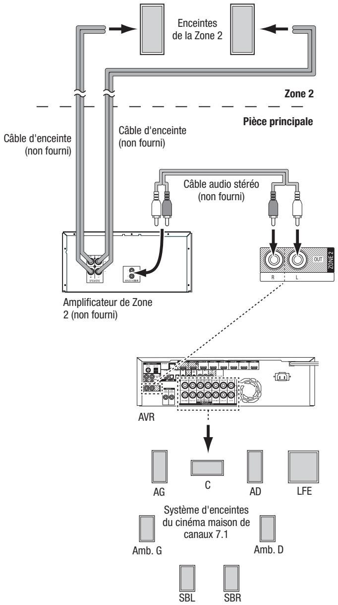 HARMAN KARDON AVR 171 JBL CINEMA 610 - AVR 1710/AVR 171 uniquement : installez un système Multizone - 2