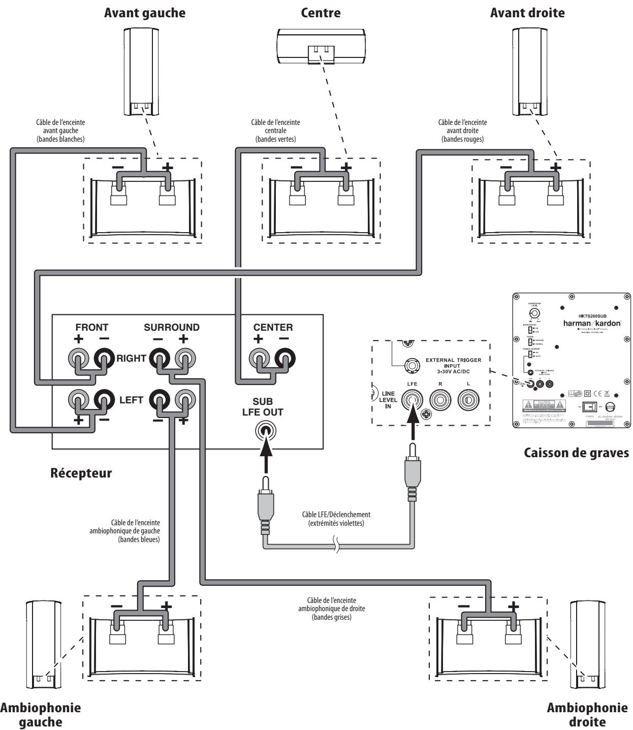 HARMAN KARDON HKTS 35 - Branchements des enceintes satellites à l'aide des supports de fixation murale fournis - 2