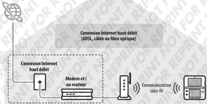 NINTENDO 3DS XL - Équipment requis pour se connecter à Internet - 1