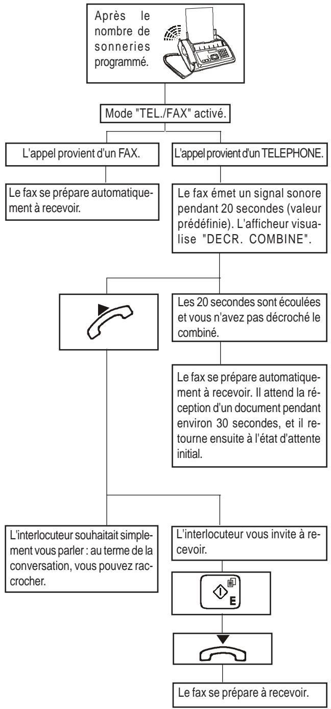FRANCE TELECOM GALEO 6275 - RECEPTION EN MODALITE "TEL./FAX" - 1
